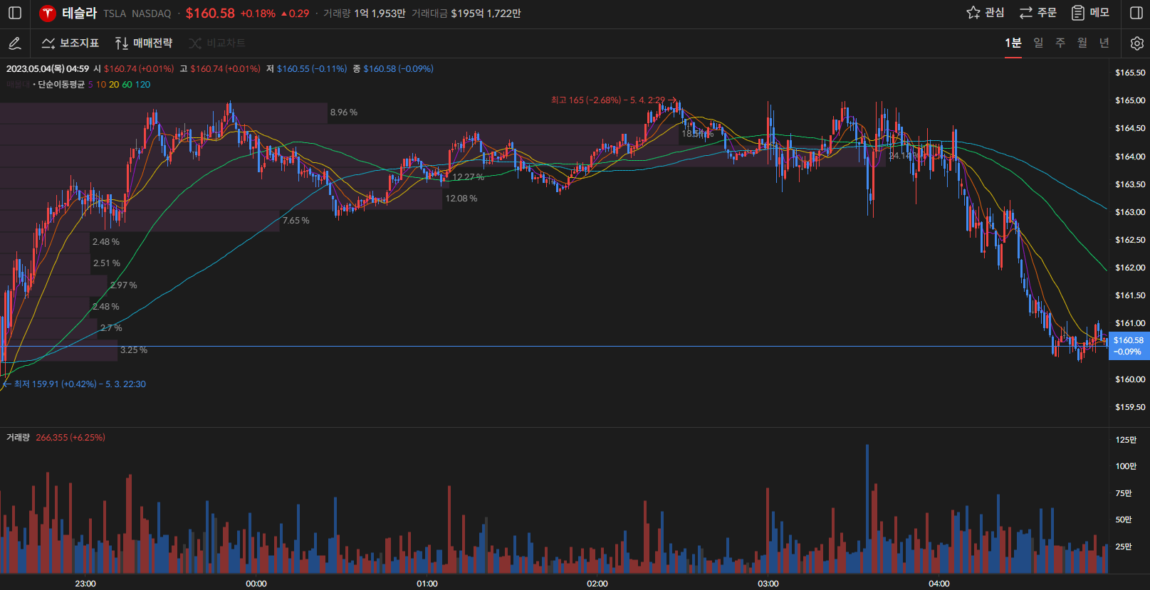 테슬라 주가 1분봉
