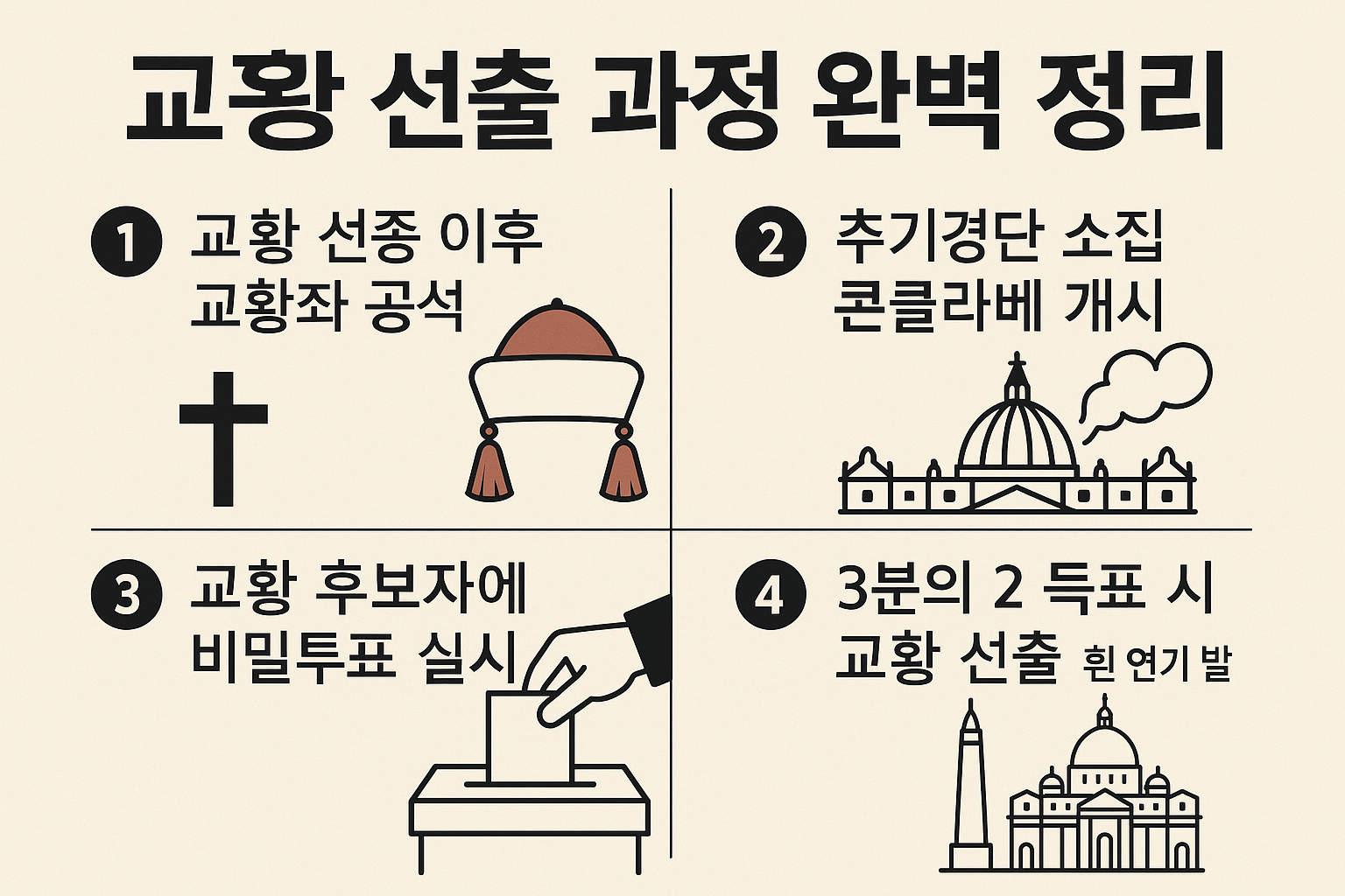 교황 선출 과정 요약