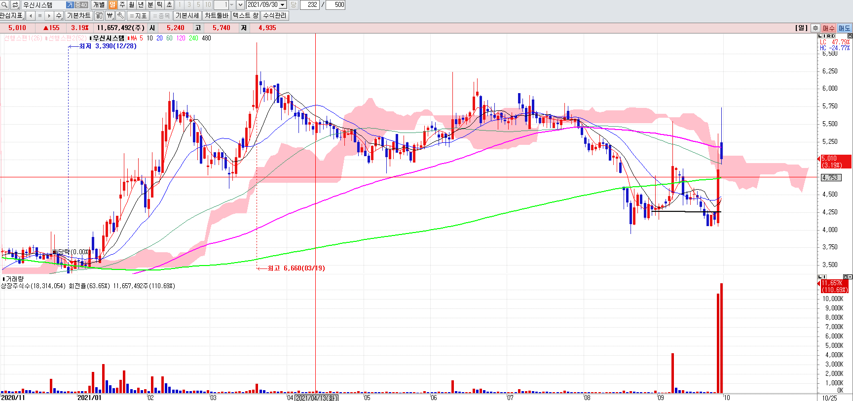 리비안관련주우신시스템일봉차트