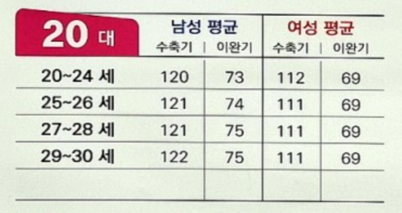 20대 혈압 정상수치표