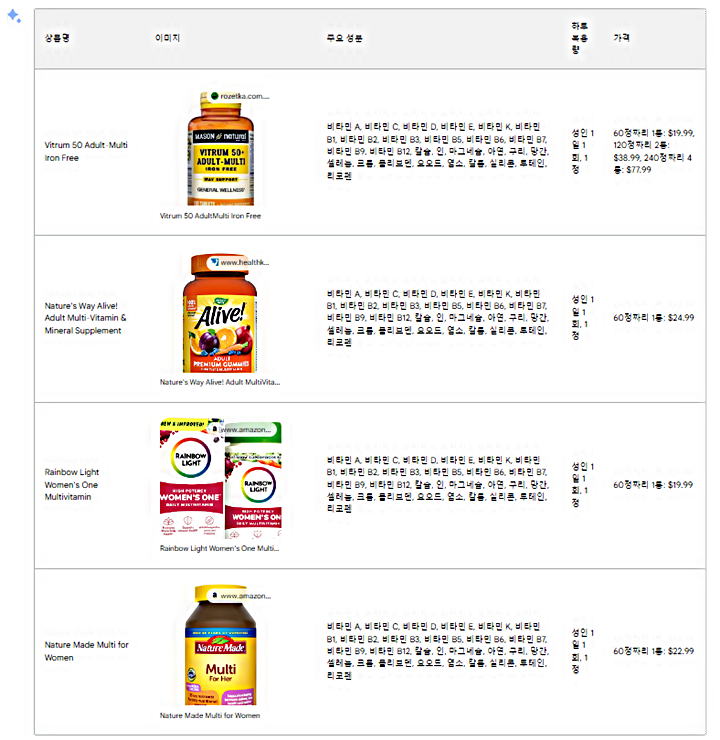 "Vitrum 50 Adult-Multi Iron Free" 경쟁 상품 정보 검색 및 비교 제시
