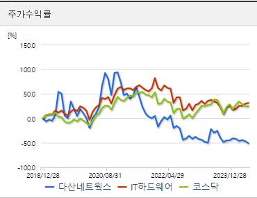 다산네트웍스 주가수익률