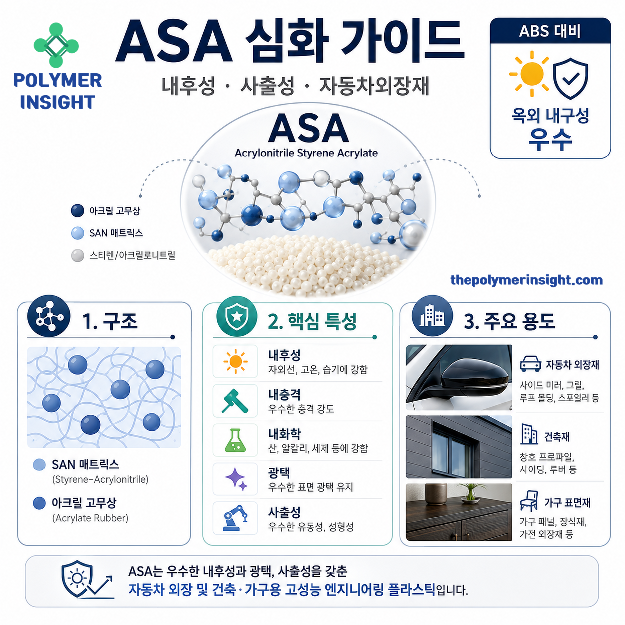 ASA의 SAN 매트릭스와 아크릴 고무상 구조, 내후성 내충격 내화학성 사출성 및 자동차 건축재 용도