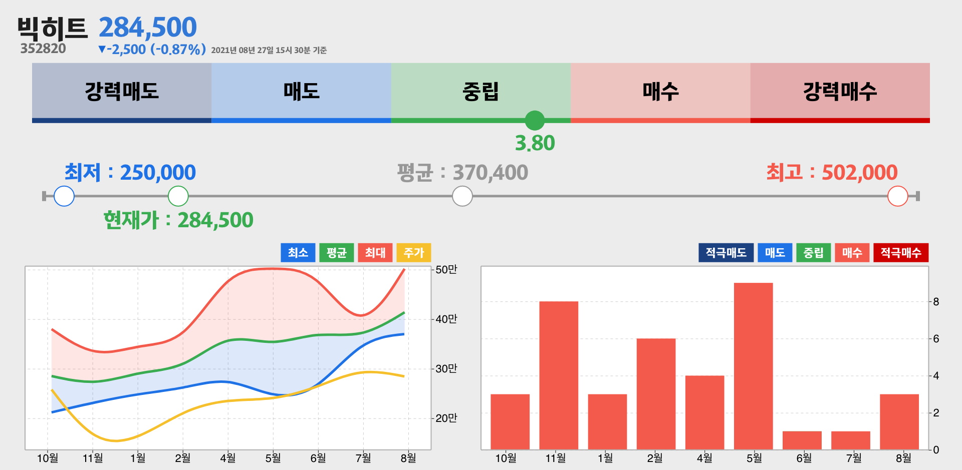 빅히트 증권사 리포트 종합