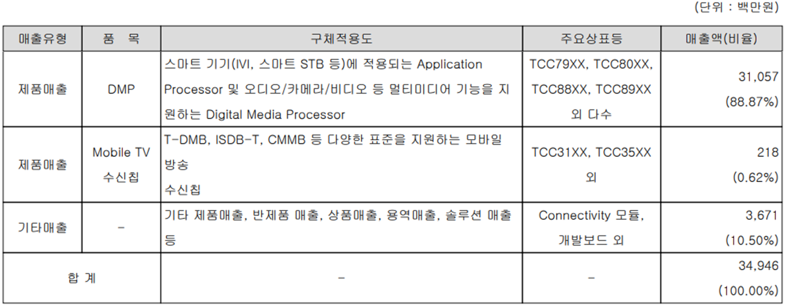 텔레칩스 - 주요 사업 부문 및 제품 현황(2022년 1분기)