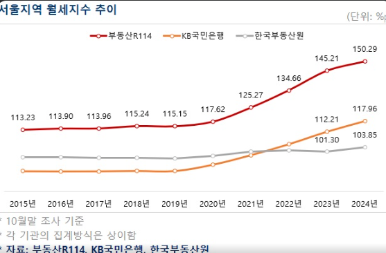 예금 부동산 주식 자산배분 비교 - 회수불가능 비용 기회비용 은행이자 월세 비교 한국 부동산 비중 80퍼센트 위험 주식 확장성 연금저축펀드 투자 우선순위