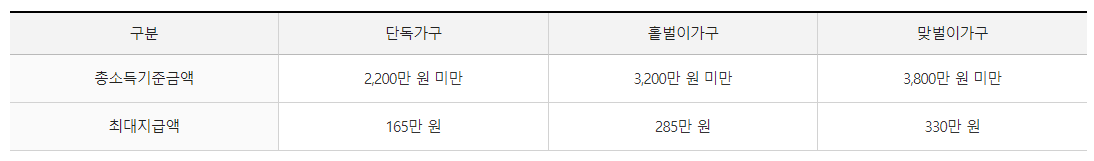 근로장려금 지급액