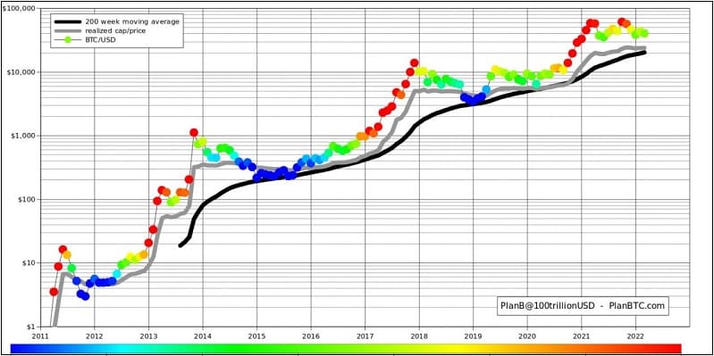 비트코인(BTC)가격 우상향? #bitcoin realized cap (average cost price of all 18.7M BTC in existence today) is ~$23K... 