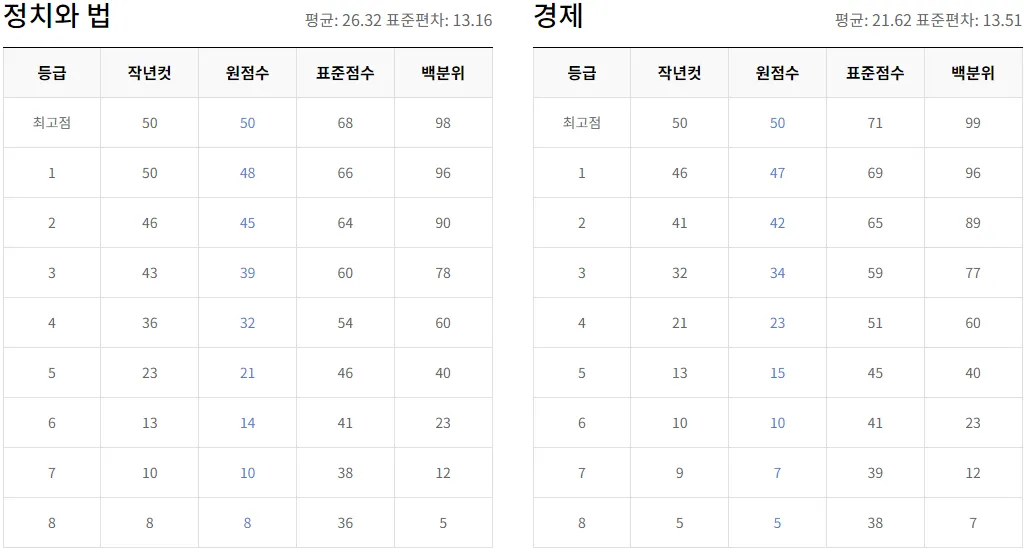 2024 정치 경제 등급컷