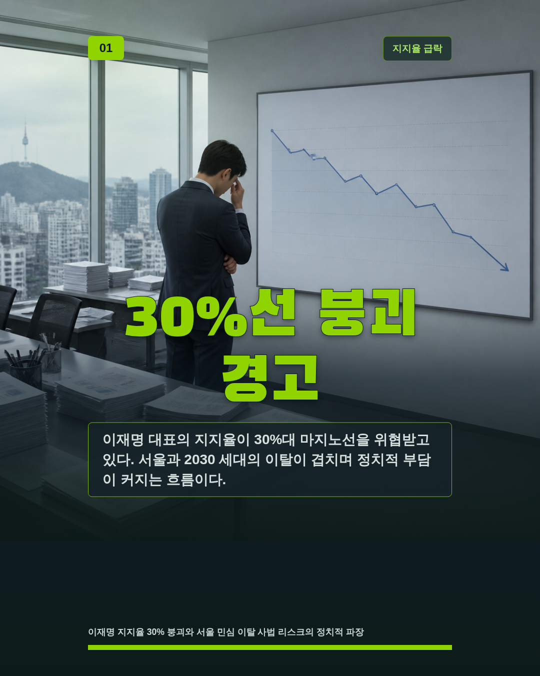 30%선 붕괴 경고