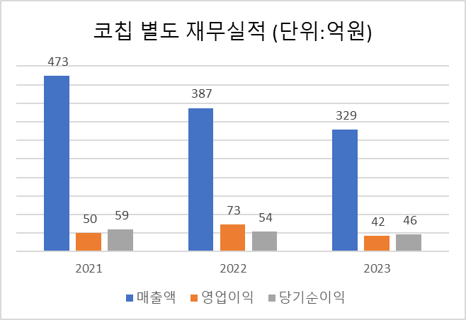 코칩 공모주 청약하기 한국투자증권 경영실적