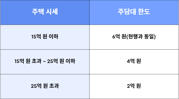 10.15 부동산대책 주택담보대출 한도