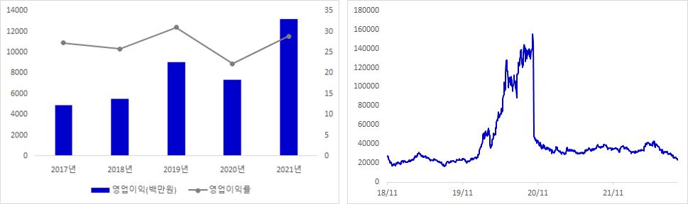 엘앤씨바이오 실적 및 주가 추이 그래프