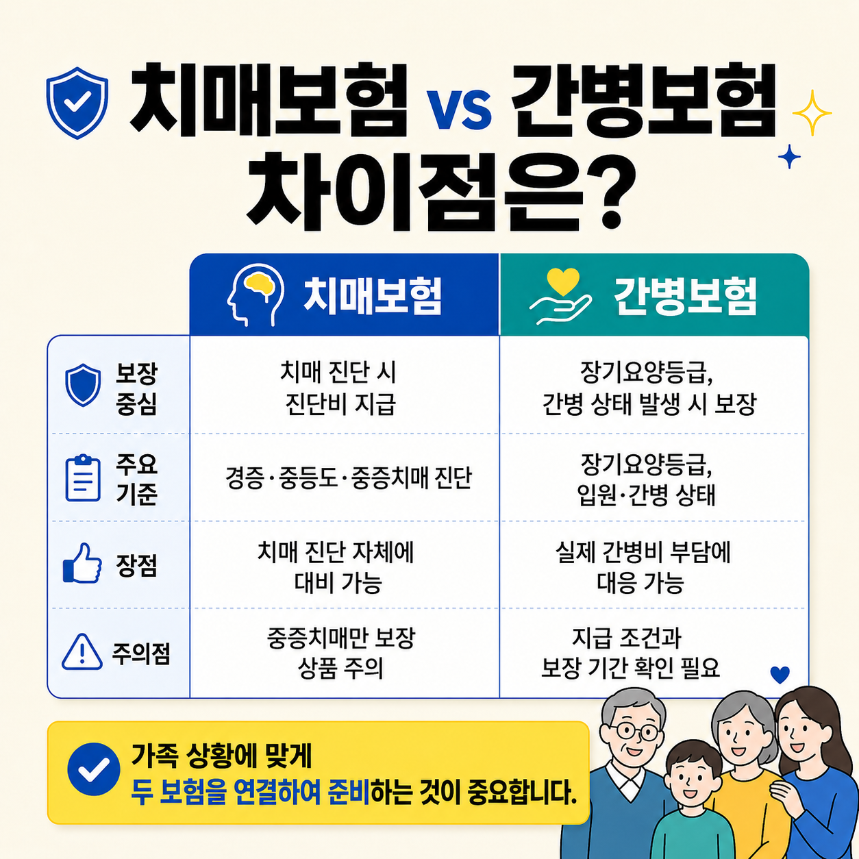 치매 간병보험이 필요한 이유를 설명하는 본문 이미지로, 치매 환자 증가와 간병비 부담, 가족의 경제적 부담 증가를 체크리스트 형식으로 정리한 인포그래픽