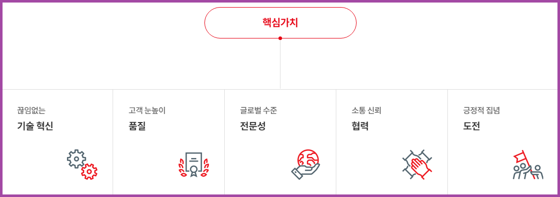 엠앤씨솔루션 핵심 가치