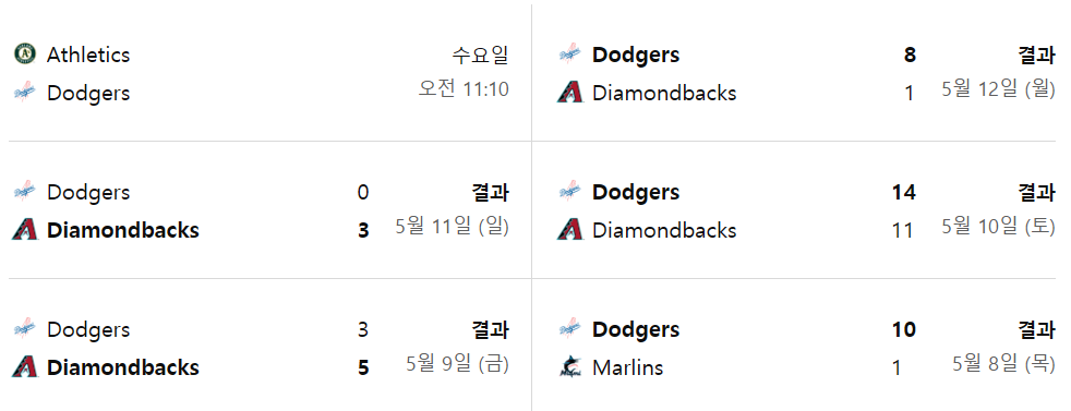 현재까지 LA다저스 경기결과표