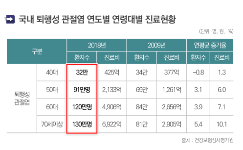메가가티 적용기전및 국내 퇴행성 관절염 연도별 연령대별 진료현황 