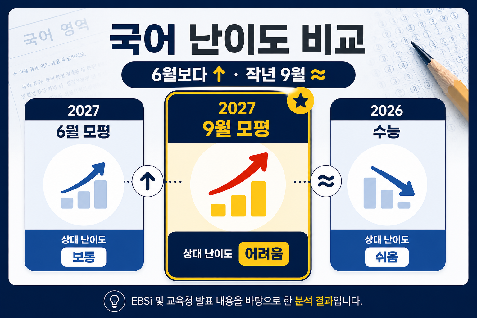2027 9월 모평 국어와 6월 모평 지난해 수능 난이도 비교