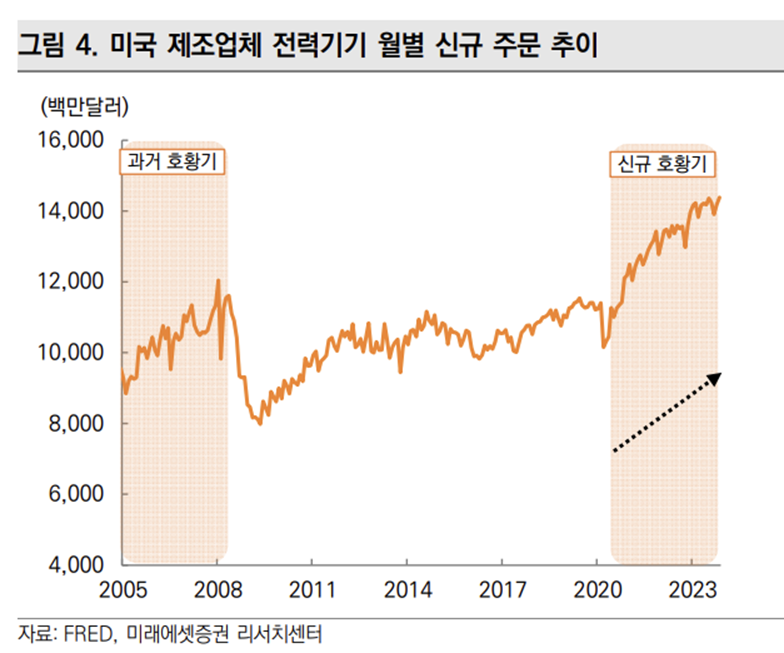 미국 월별 전력기기 신규 주문 추이