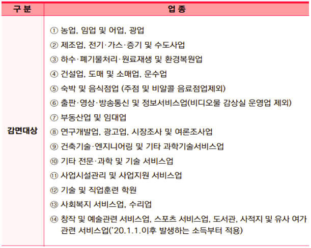 중소기업 근로 취업 소득세 감면 혜택 받는 방법 조건과 신청 절차