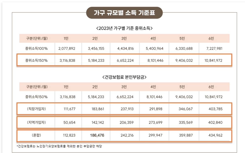 중위소득150%이하