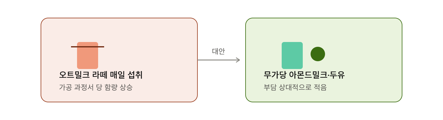 오트밀크, 건강 트렌드 음료라는 착각