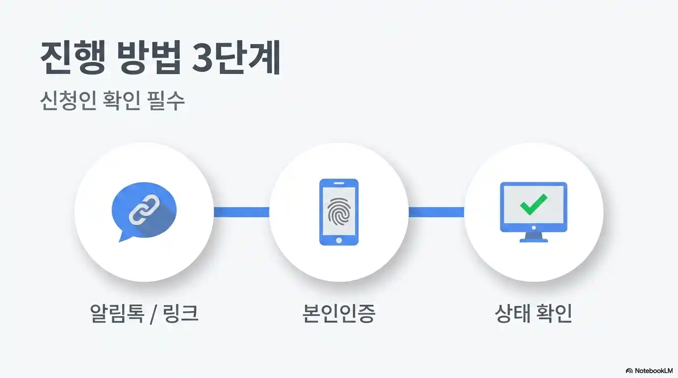 청년미래적금 가구원 동의 진행 방법 3단계와 본인인증 절차 안내