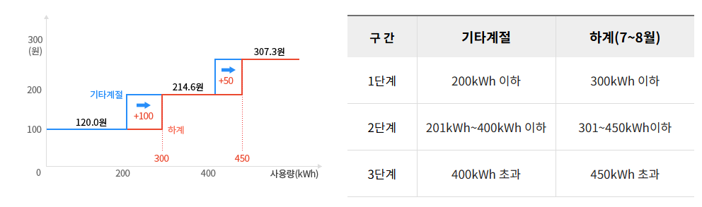 한국전력 홈페이지 누진세 설명