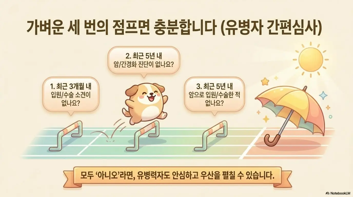 암보험 가입시 주의사항: 강아지가 3개월 내 입원 수술 소견과 5년 내 암 간경화 진단 그리고 5년 내 암 입원 수술 여부라는 세 개의 허들을 뛰어넘으면 우산을 펼칠 수 있다는 유병자 간편심사 일러스트. 모두 아니오라면 유병력자도 암보험 가입이 가능하다는 내용을 시각적으로 전달함 