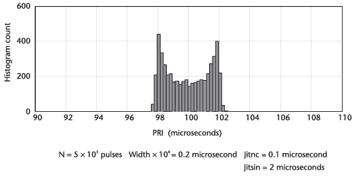 랜덤 jitter의 정현파 PRI 히스토그램-5,000 펄스