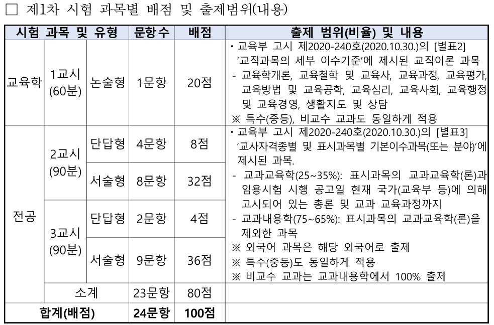 2025학년도 중등임용고시 제1차 시험 과목별 배점 및 출제범위
