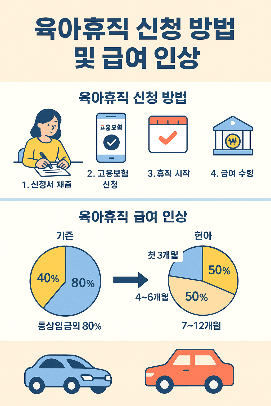  육아휴직 신청 방법과 급여 인상 내용을 설명하는 인포그래픽