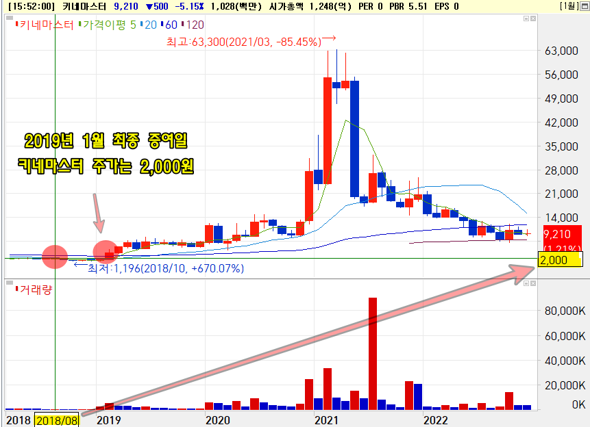 2019년 1월 이후 키네마스터 주가는 우상향