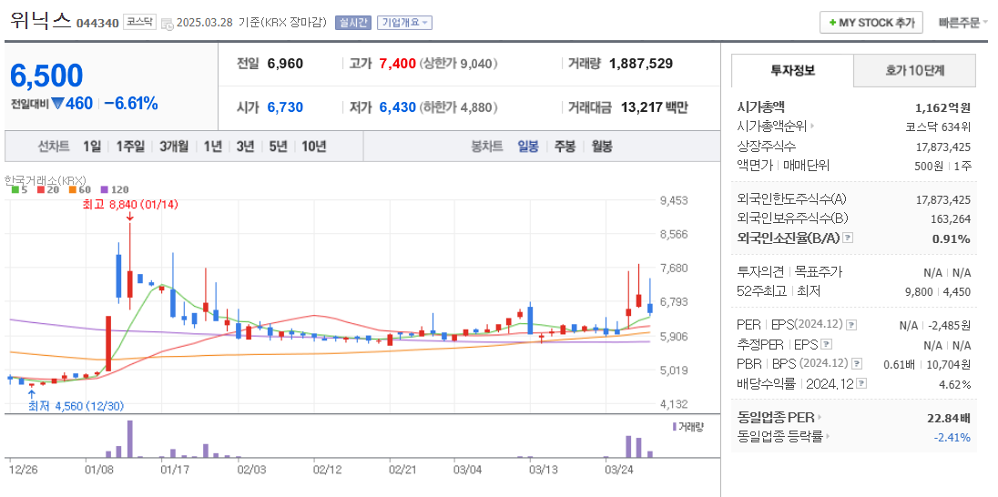산불 관련주 위닉스 주가 차트