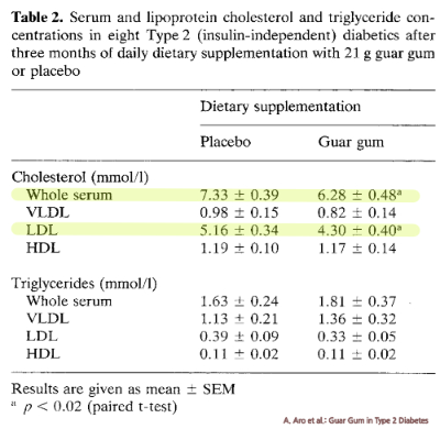 구아검의 섭취는 LDL 콜레스테롤 수치를 낮추는데 도움을 줄 수 있다.