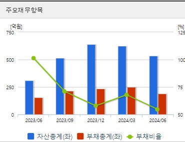 셀리드 주가 재무지표