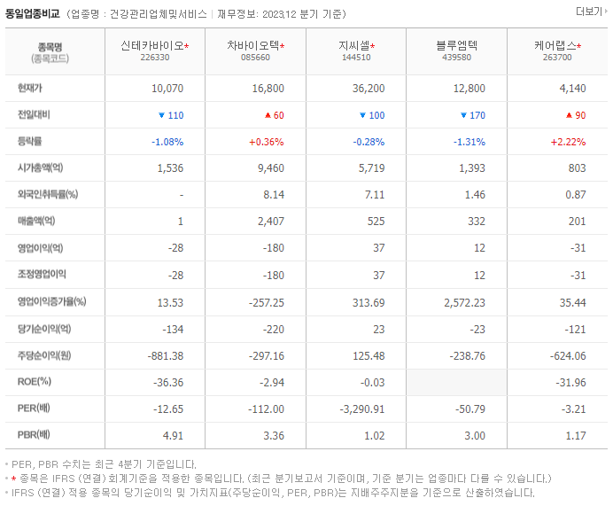 신테카바이오_동종업비교자료