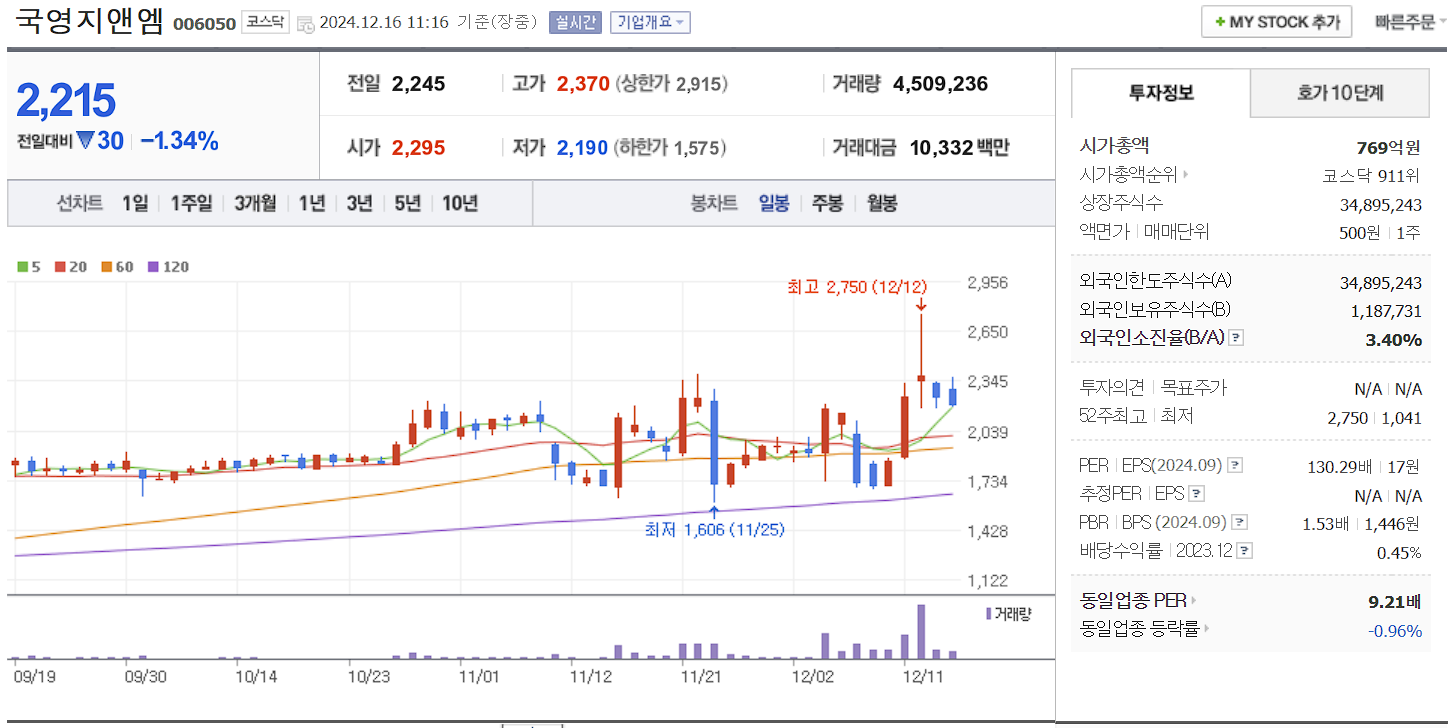 이낙연 관련주 국연지앤엠 일봉 차트