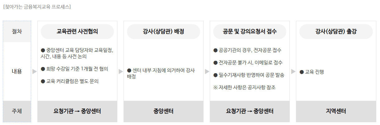 찾아가는 금융복지교육프로세스