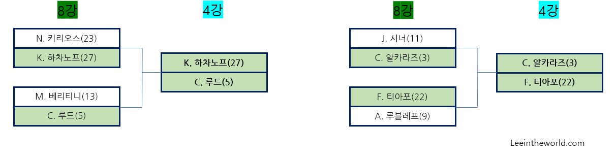 2022US오픈테니스8강결과4강대진표