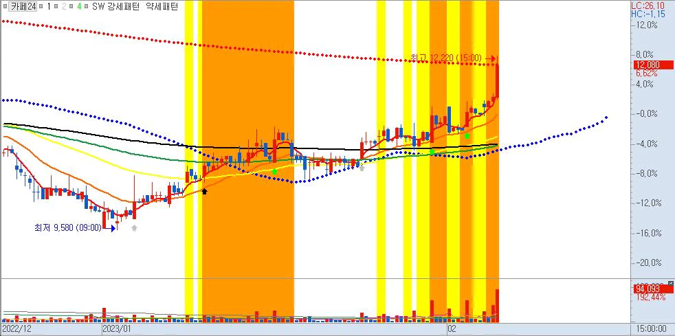 카페24-120분봉차트