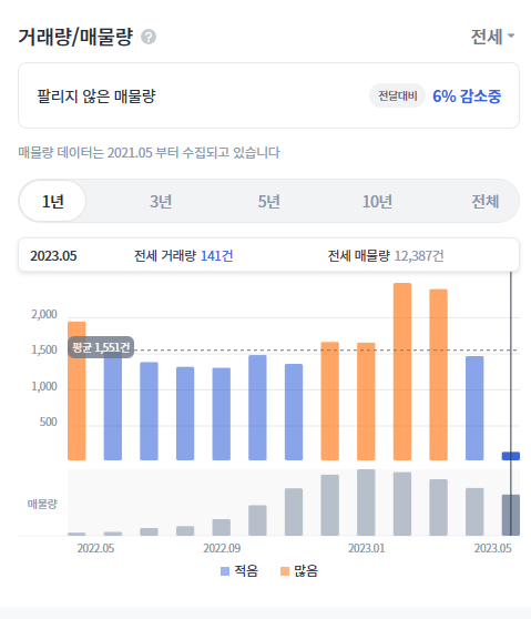 서울아파트 전세 매물 추이