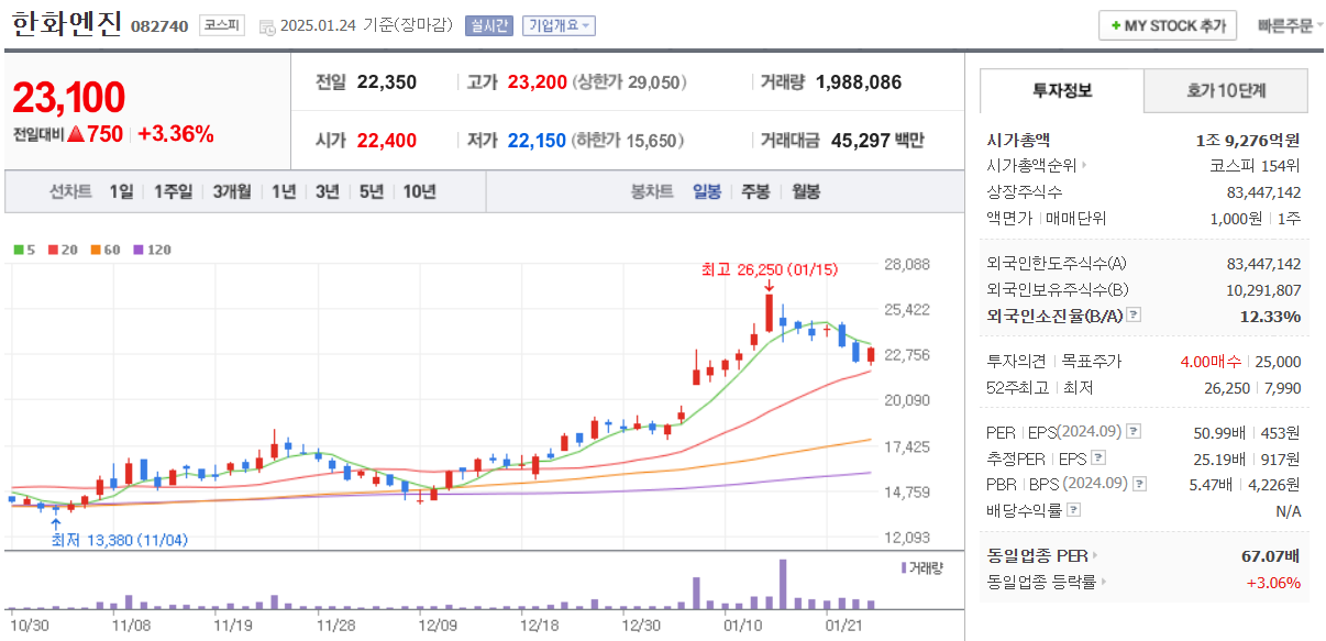 한화엔진-일봉차트-네이버자료
