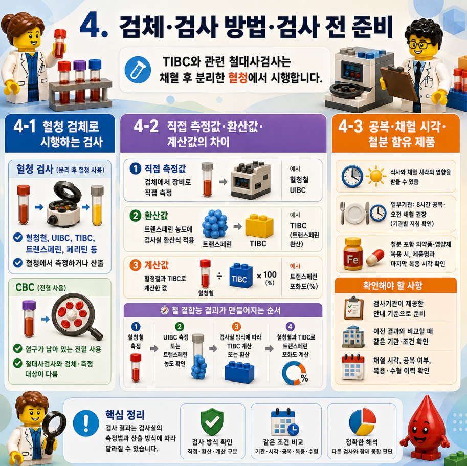 레고 스타일 메디컬 인포그래픽으로 혈청철, 트랜스페린, 페리틴, CBC, CRP를 함께 확인하는 이유와 철대사검사 해석을 설명한 이미지