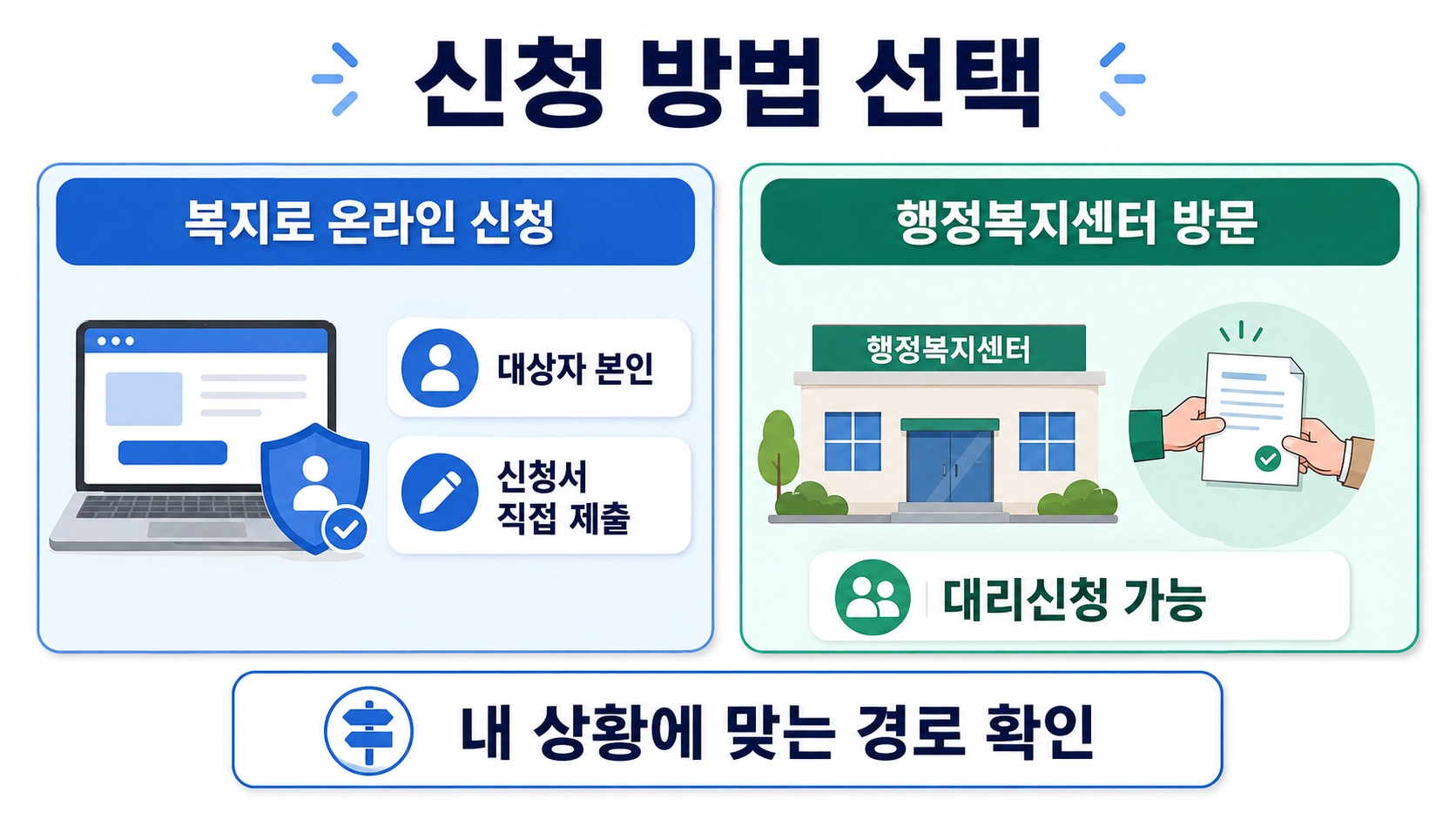 에너지바우처 복지로 본인 온라인 신청과 대리신청이 가능한 행정복지센터 방문 방식을 비교한 안내