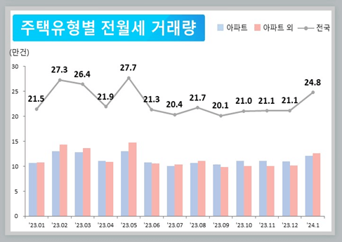 유형별 전월세 거래