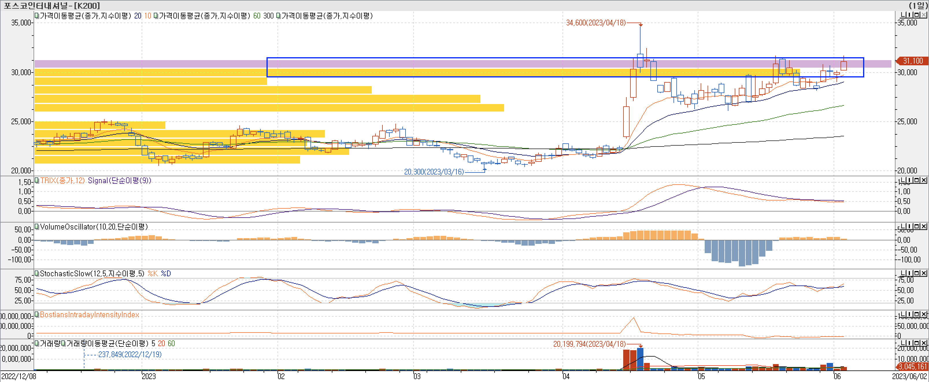 3. 매물대 차트 - TRIX, VolumeOscillator, StochasticSlow, BIII-포스코인터내셔널