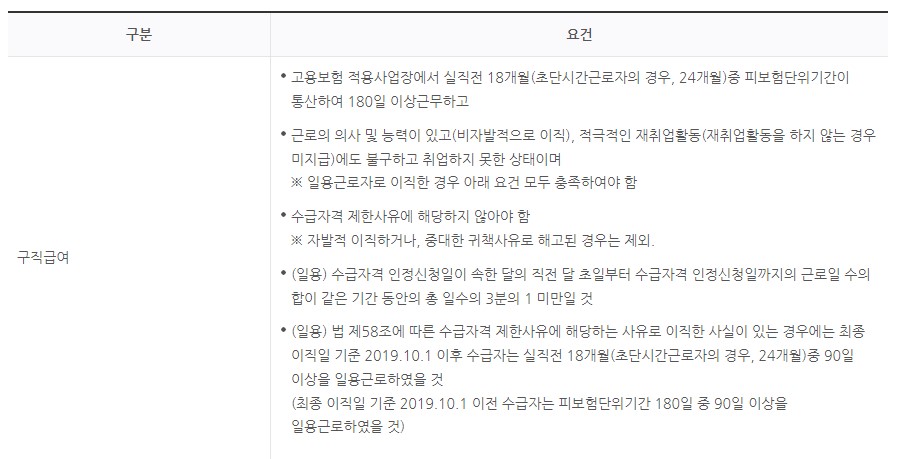 실업급여 수급조건 지급액