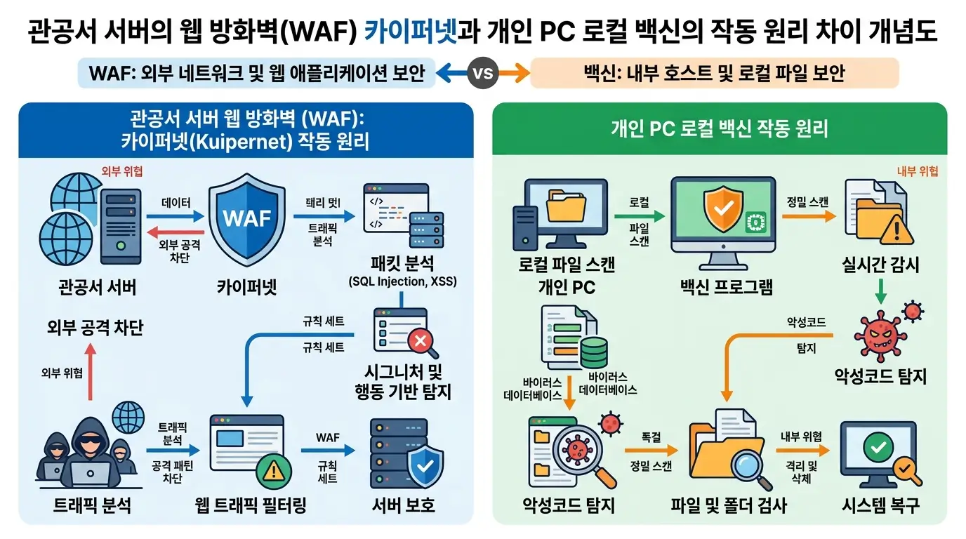 관공서 서버의 웹 방화벽(WAF) 카이퍼넷과 개인 PC 로컬 백신의 작동 원리 차이 개념도