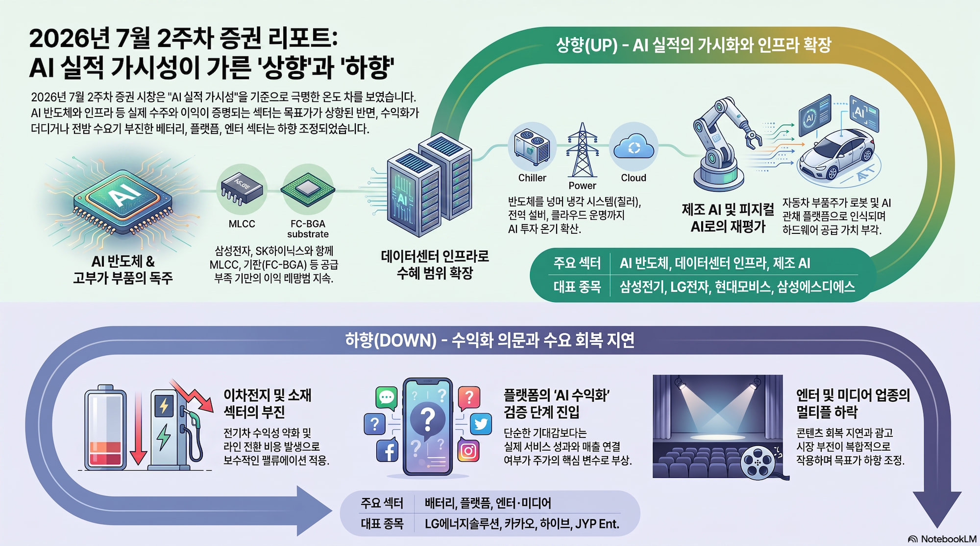 2026년 7월 2주차 증권 리포트 분석: AI 반도체&middot;제조 AI&middot;데이터센터 인프라 강세, 배터리&middot;플랫폼&middot;엔터는 부담 지속